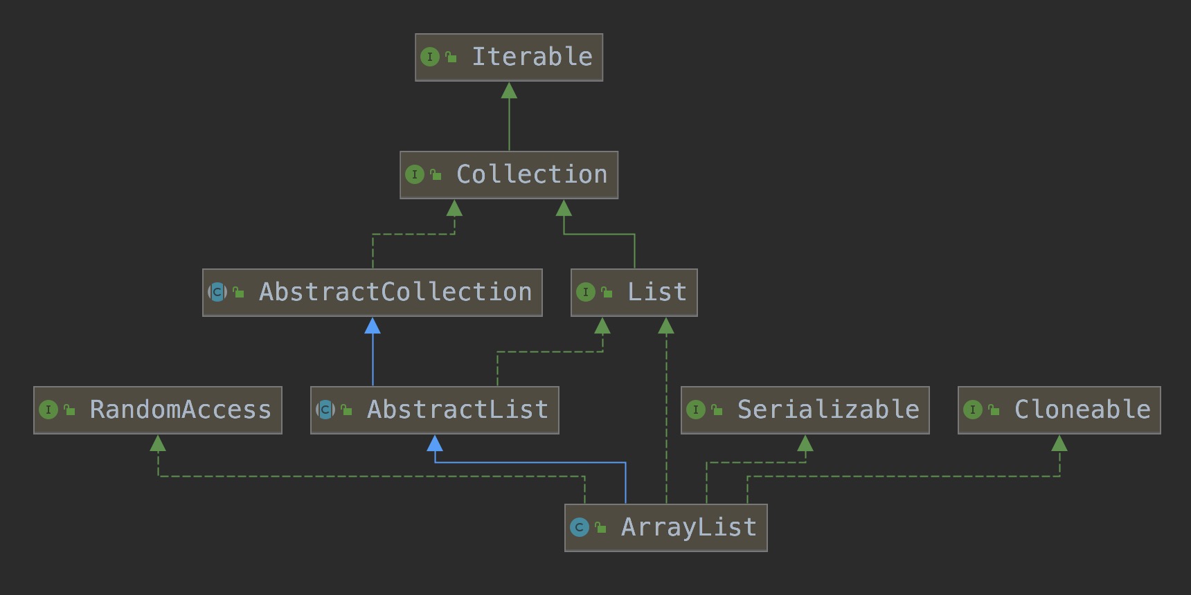 ArrayList