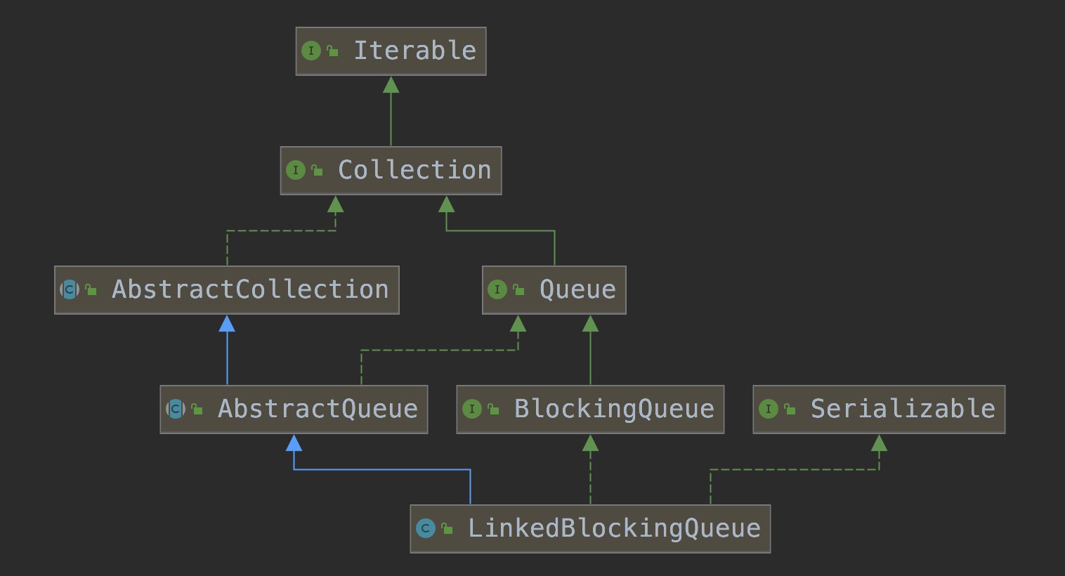 LinkedBlockingQueue